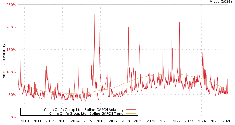 graph of China Qinfa Group Ltd SGARCH