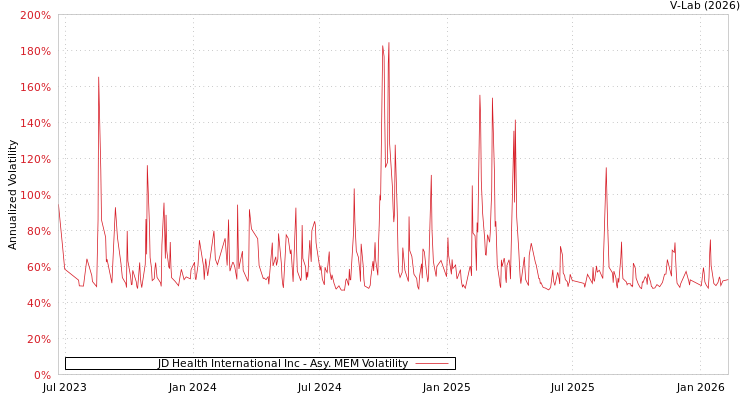 graph of JD Health International Inc AMEM