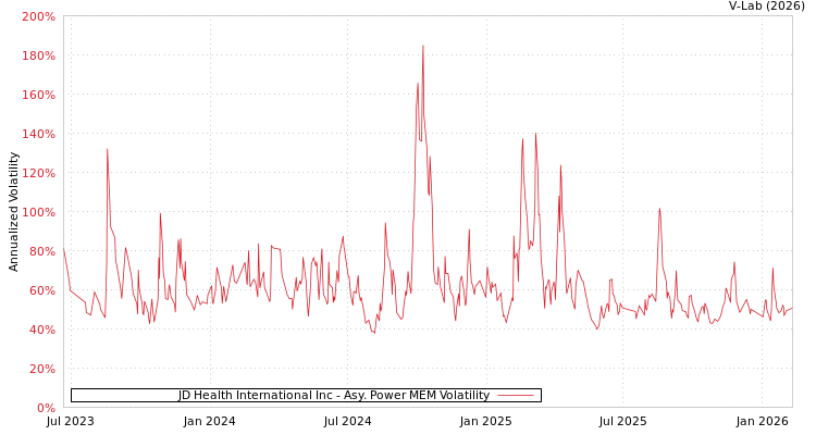 graph of JD Health International Inc APMEM