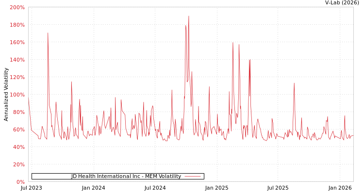 graph of JD Health International Inc MEM