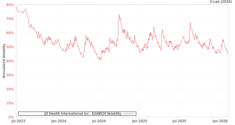 graph of JD Health International Inc EGARCH