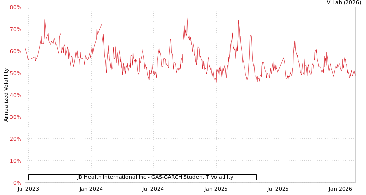 graph of JD Health International Inc GAS-GARCH-T