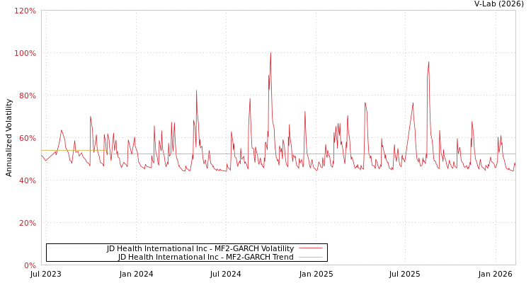 graph of JD Health International Inc MF2-GARCH