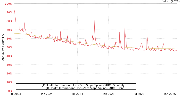 graph of JD Health International Inc S0GARCH