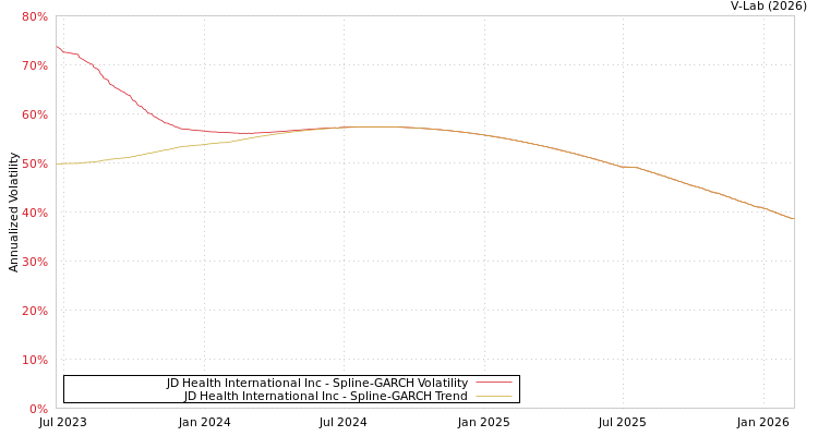 graph of JD Health International Inc SGARCH