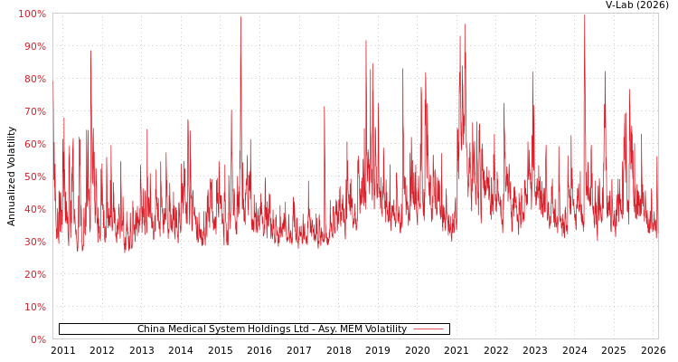 graph of China Medical System Holdings Ltd AMEM