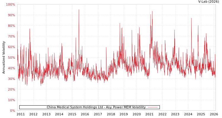 graph of China Medical System Holdings Ltd APMEM