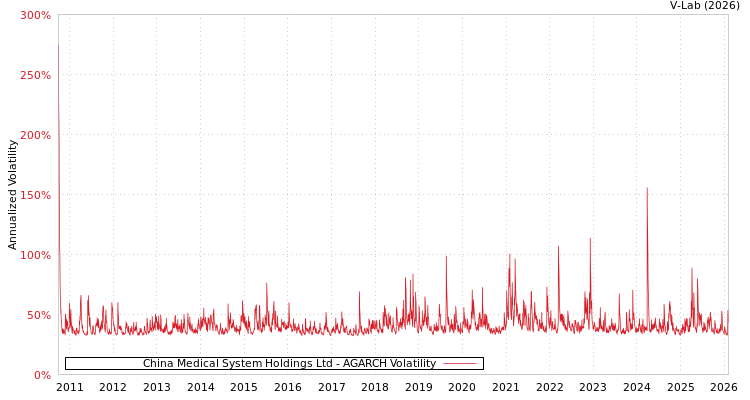 graph of China Medical System Holdings Ltd AGARCH