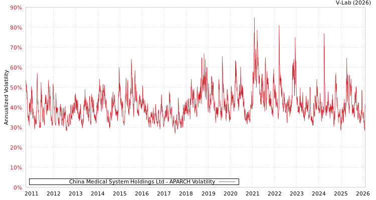 graph of China Medical System Holdings Ltd APARCH