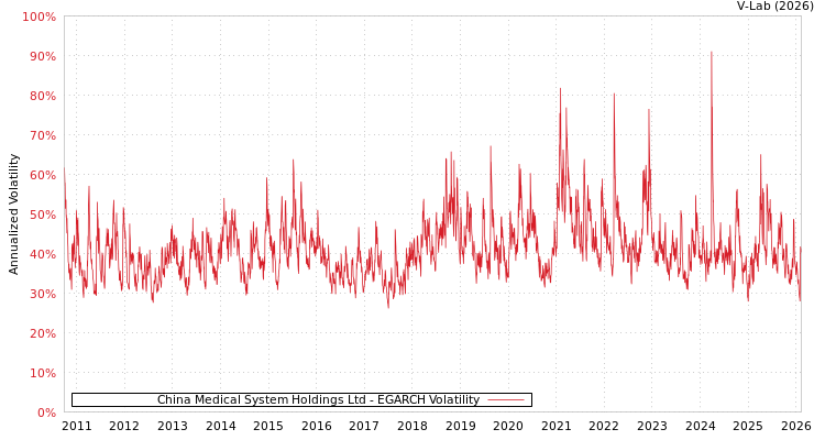 graph of China Medical System Holdings Ltd EGARCH