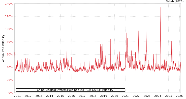 graph of China Medical System Holdings Ltd GJR-GARCH