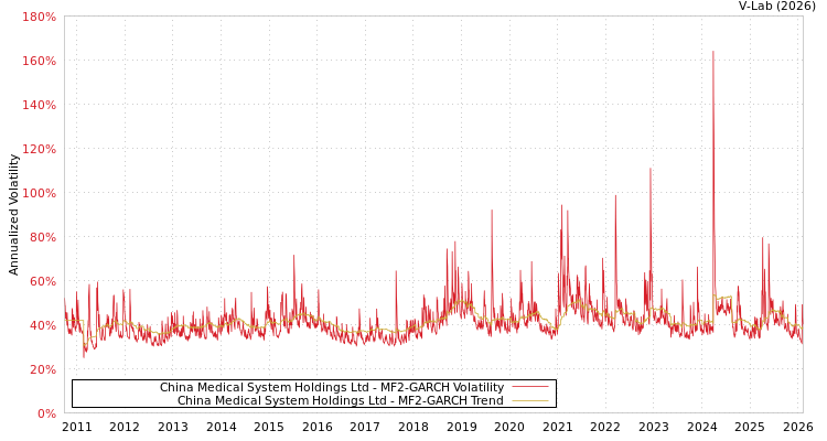 graph of China Medical System Holdings Ltd MF2-GARCH