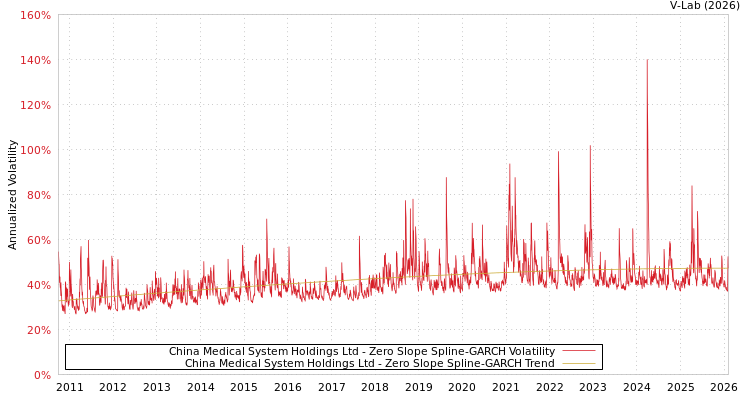 graph of China Medical System Holdings Ltd S0GARCH