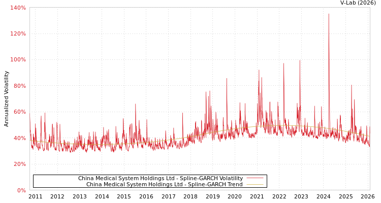 graph of China Medical System Holdings Ltd SGARCH