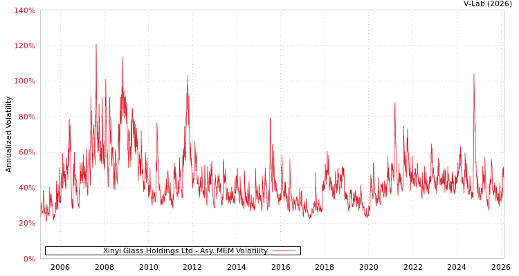 graph of Xinyi Glass Holdings Ltd AMEM