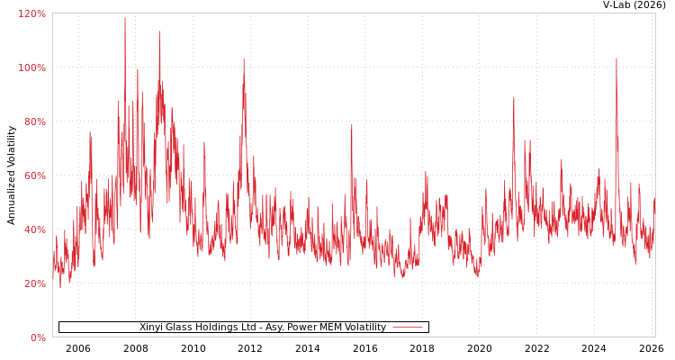 graph of Xinyi Glass Holdings Ltd APMEM