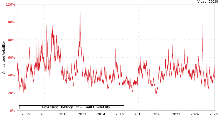 graph of Xinyi Glass Holdings Ltd EGARCH