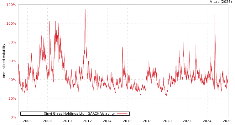 graph of Xinyi Glass Holdings Ltd GARCH