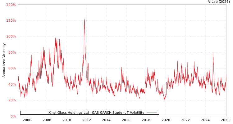 graph of Xinyi Glass Holdings Ltd GAS-GARCH-T