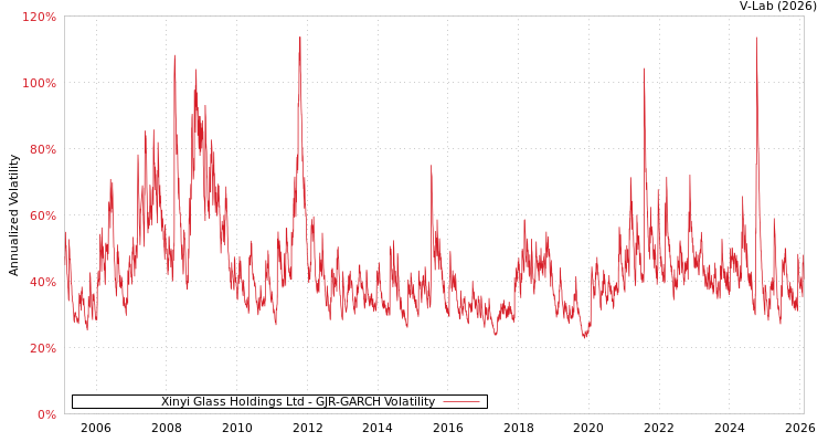 graph of Xinyi Glass Holdings Ltd GJR-GARCH