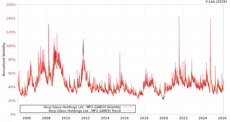 graph of Xinyi Glass Holdings Ltd MF2-GARCH