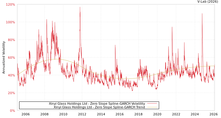 graph of Xinyi Glass Holdings Ltd S0GARCH
