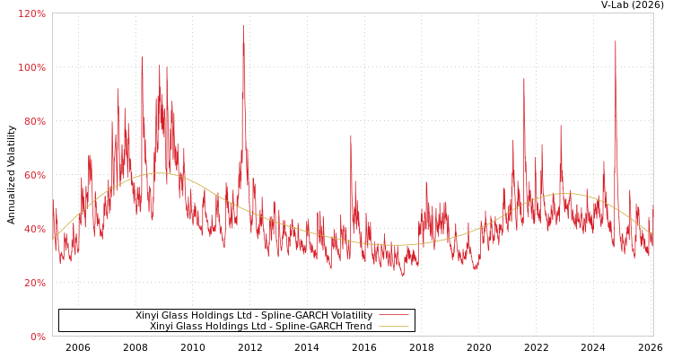 graph of Xinyi Glass Holdings Ltd SGARCH