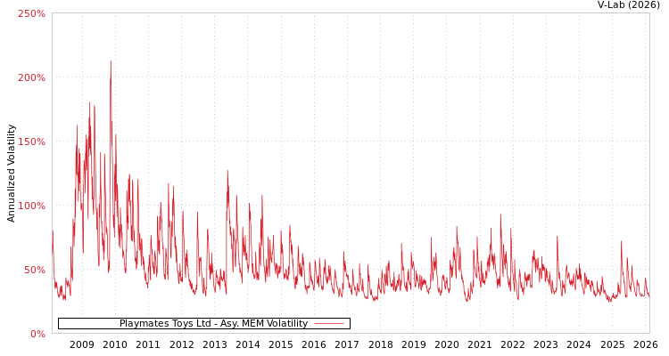 graph of Playmates Toys Ltd AMEM
