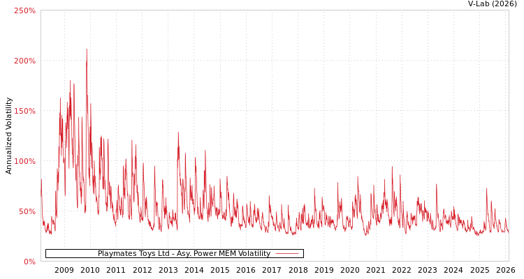 graph of Playmates Toys Ltd APMEM