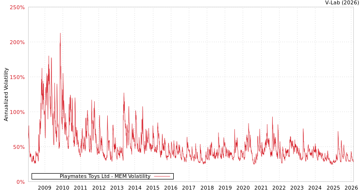 graph of Playmates Toys Ltd MEM