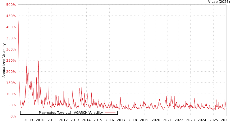 graph of Playmates Toys Ltd AGARCH