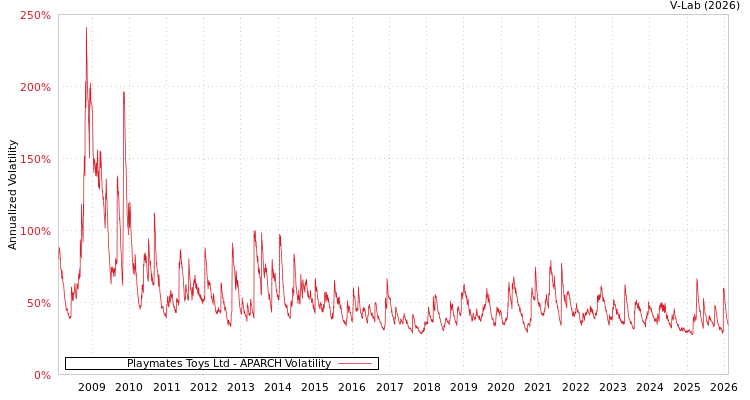 graph of Playmates Toys Ltd APARCH