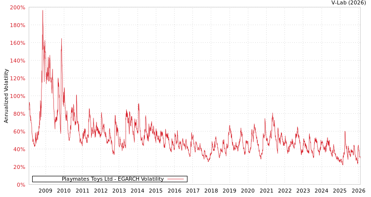 graph of Playmates Toys Ltd EGARCH
