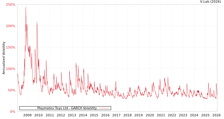 graph of Playmates Toys Ltd GARCH