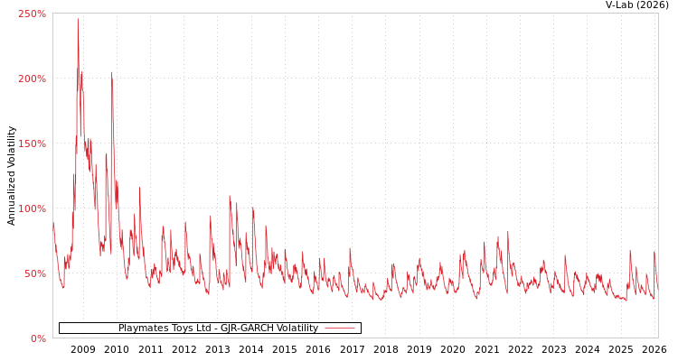 graph of Playmates Toys Ltd GJR-GARCH