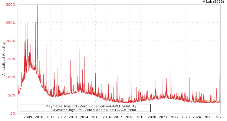 graph of Playmates Toys Ltd S0GARCH