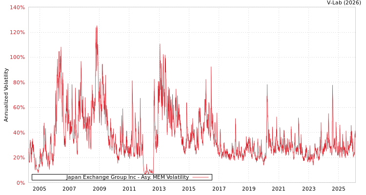 graph of Japan Exchange Group Inc AMEM