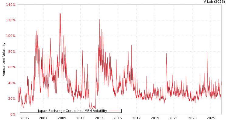 graph of Japan Exchange Group Inc MEM