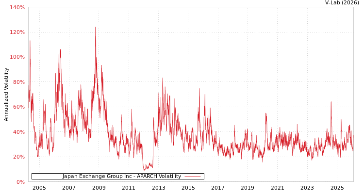 graph of Japan Exchange Group Inc APARCH