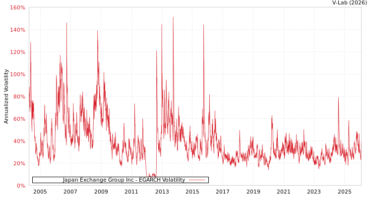 graph of Japan Exchange Group Inc EGARCH