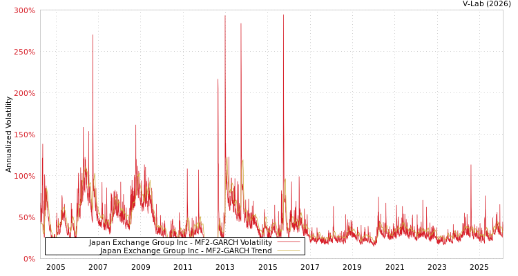 graph of Japan Exchange Group Inc MF2-GARCH