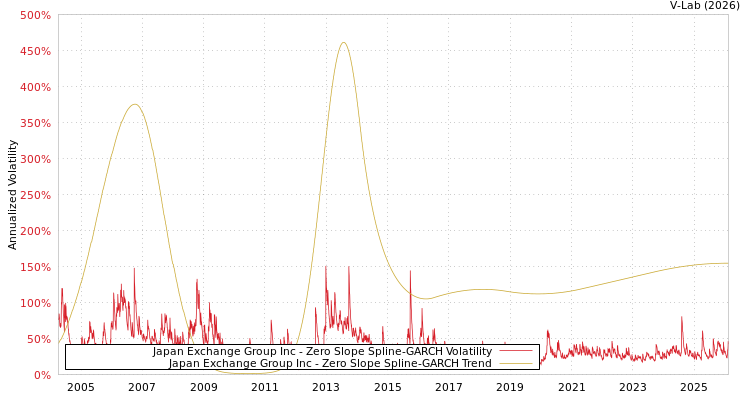 graph of Japan Exchange Group Inc S0GARCH