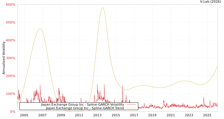 graph of Japan Exchange Group Inc SGARCH