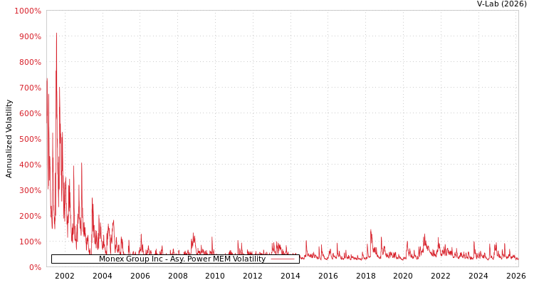 graph of Monex Group Inc APMEM