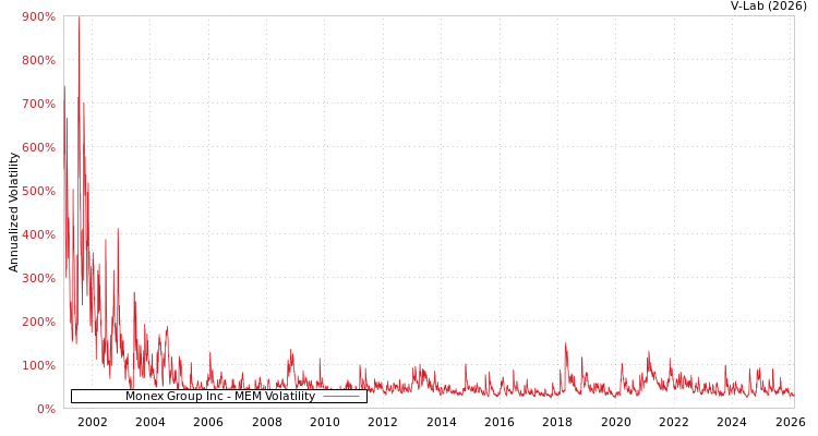 graph of Monex Group Inc MEM