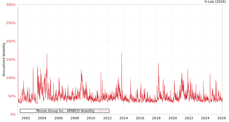 graph of Monex Group Inc APARCH