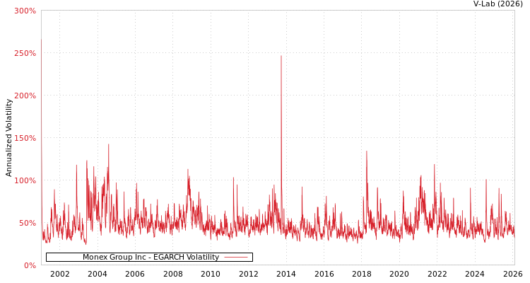 graph of Monex Group Inc EGARCH