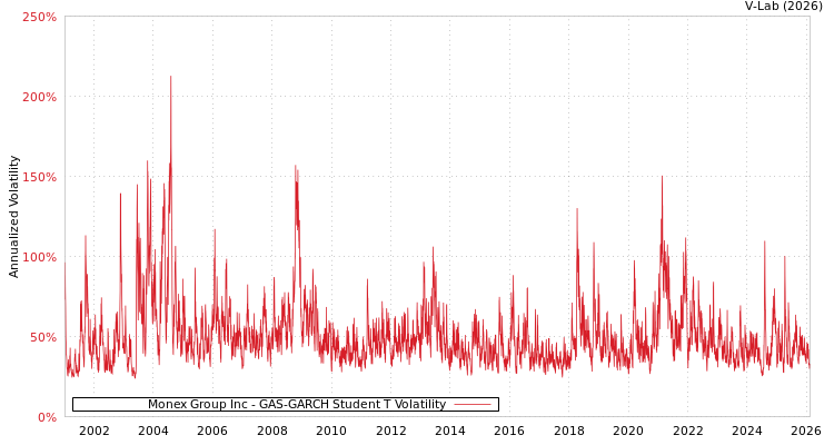 graph of Monex Group Inc GAS-GARCH-T