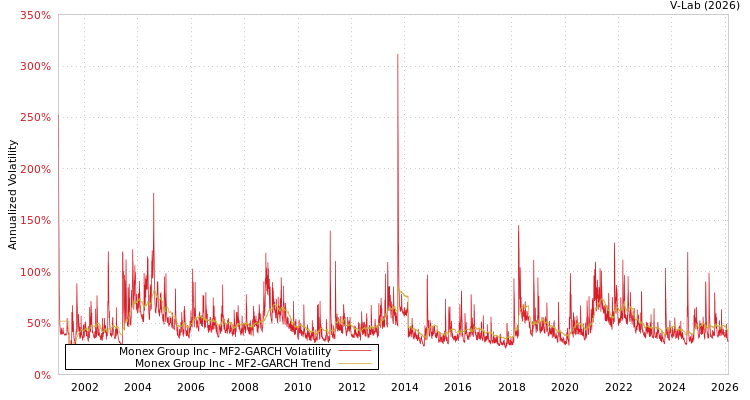 graph of Monex Group Inc MF2-GARCH
