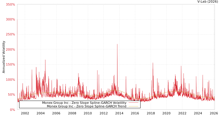 graph of Monex Group Inc S0GARCH